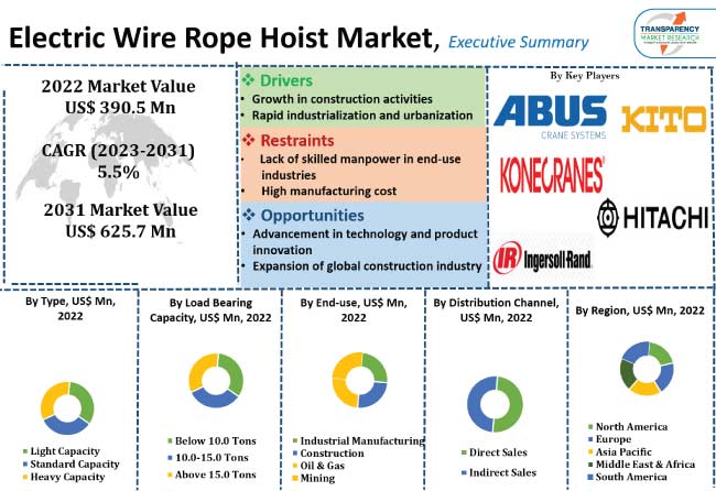 Electric Wire Rope Hoist Market