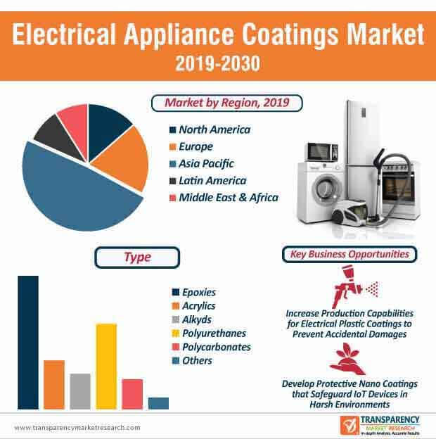 electrical appliance coatings market infographic