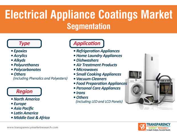 electrical appliance coatings market segmentation