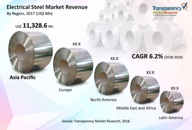Electrical Steel Market electrical steel market