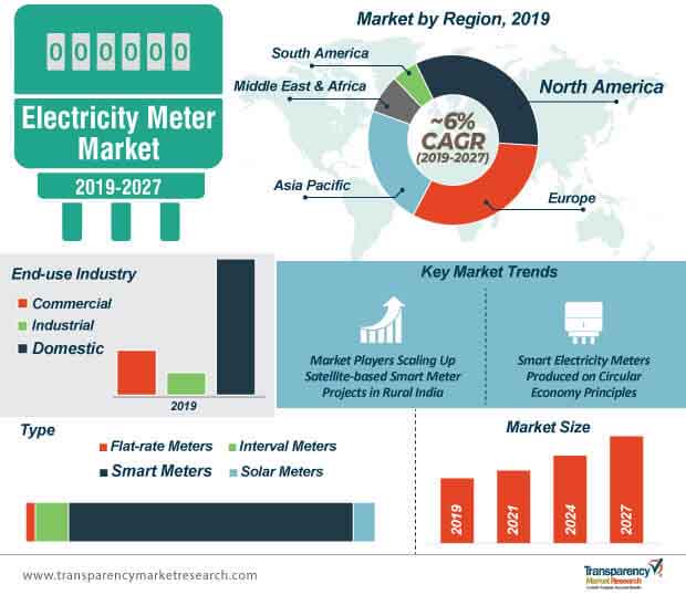 Electricity Meter Market Infographic electricity meter market infographic