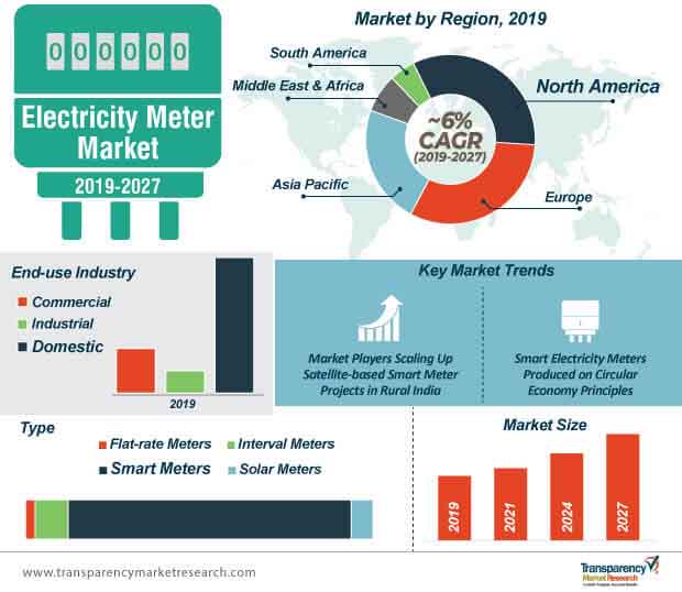 electricity meter market infographic