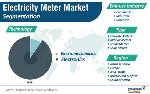 electricity meter market segmentation