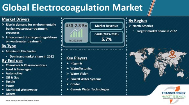 Electrocoagulation Market