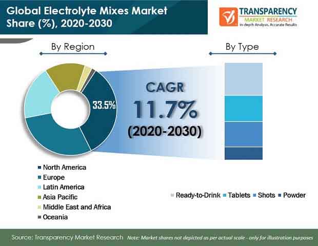 electrolyte mixes market