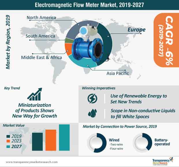 electromagnetic flow meter market infographic