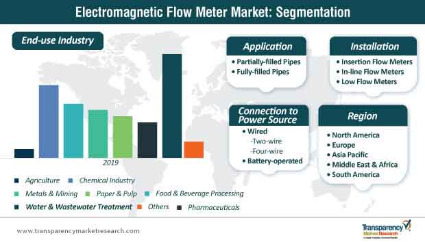 electromagnetic flow meter market segmentation