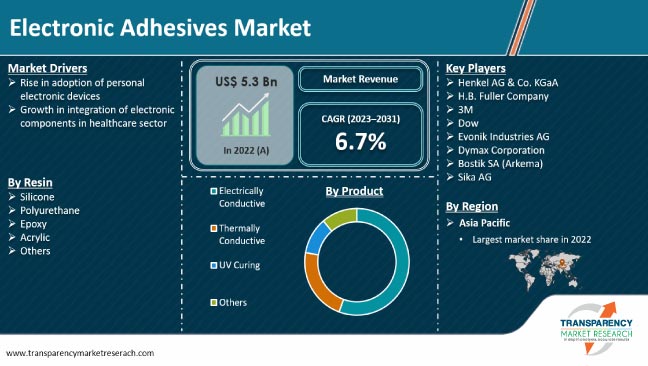 Electronic Adhesives Market