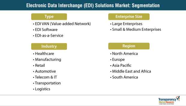Electronic Data Interchange Edi Solutions Market Segmentation electronic data interchange edi solutions market segmentation