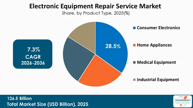 Electronic Equipment Repair Service Market By Type