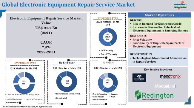 Electronic Equipment Repair Service Market