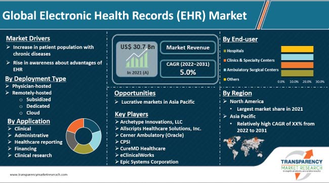 Electronic Health Records (EHR) Market