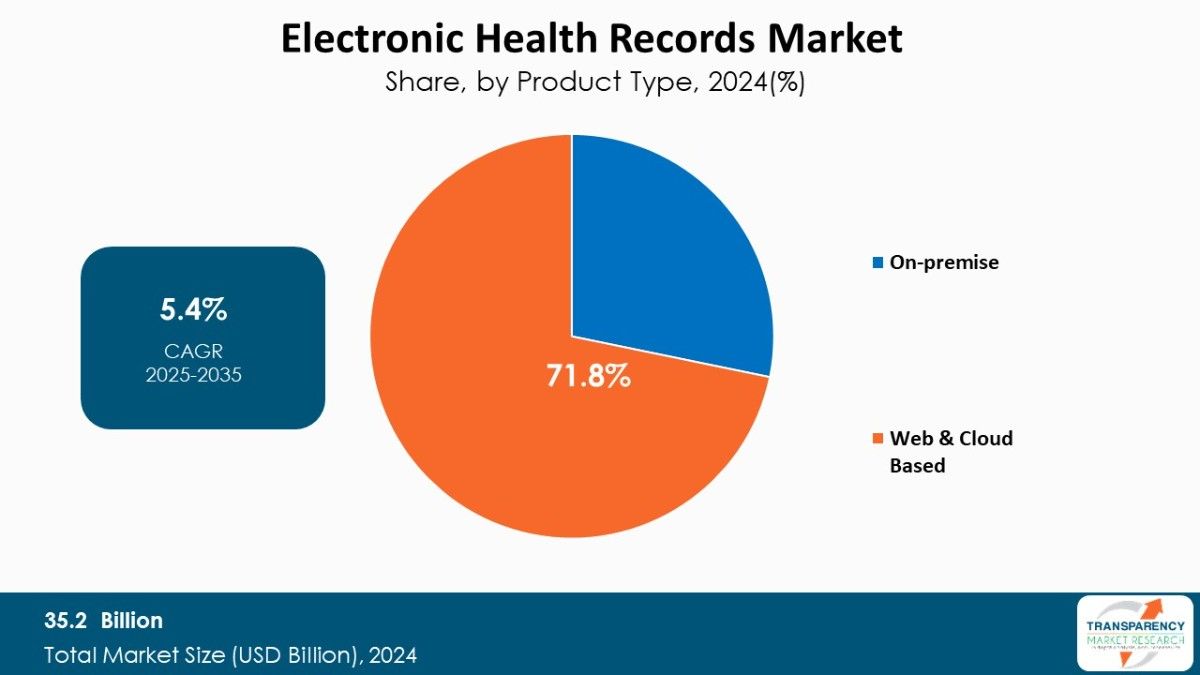 Electronic Health Records Market Share By Product Type 2024