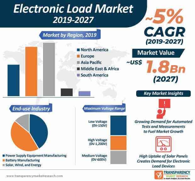 electronic load market infographic