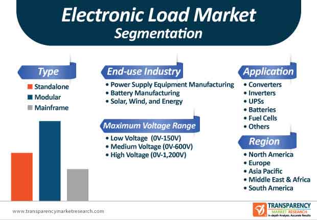 electronic load market segmentation