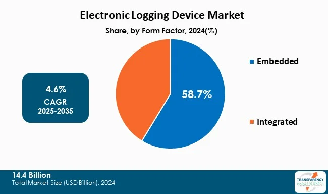 Electronic Logging Device Market By Type