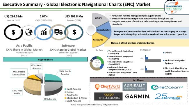 Electronic Navigational Charts Enc Market