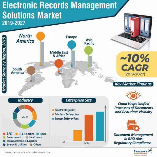 electronic records management solutions market infographic