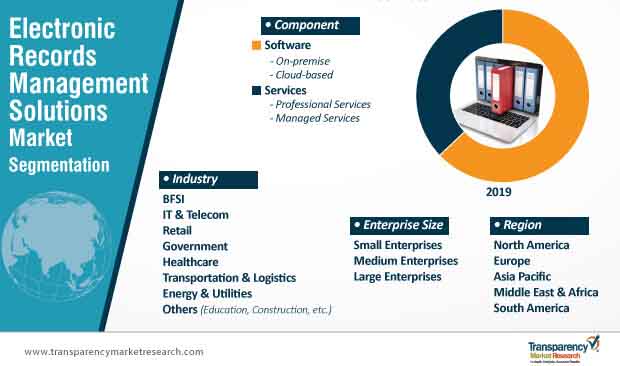 electronic records management solutions market segmentation