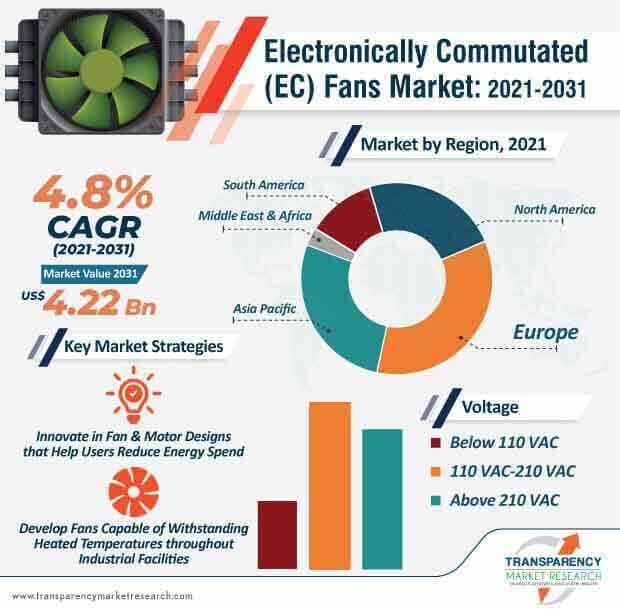 electronically commutated (ec) fans market infographic