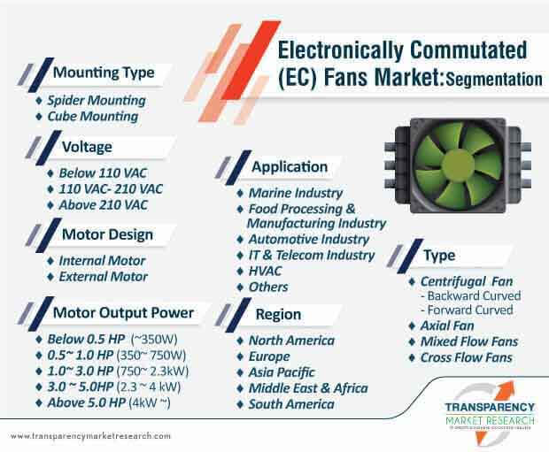 electronically commutated (ec) fans market segmentation
