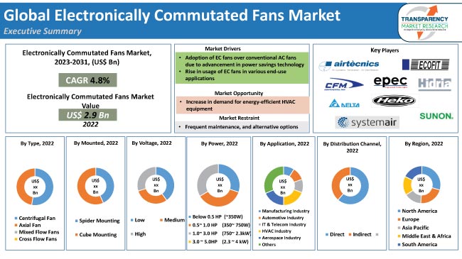 Electronically Commutated Fans Market