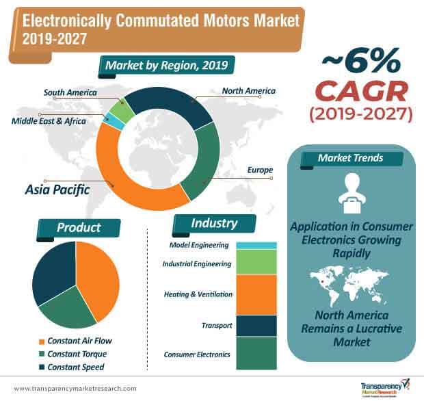 Electronically Commutated Motors Market