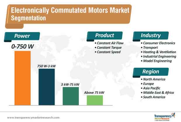 Electronically Commutated Motors Market Segmentation electronically commutated motors market segmentation