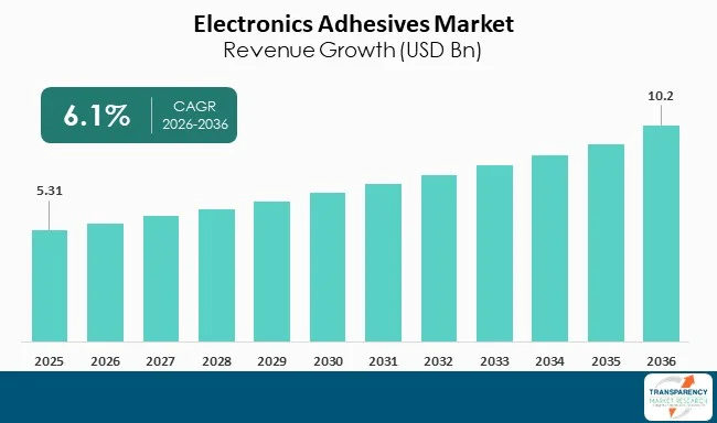 Electronics Adhesives Market By Revenue