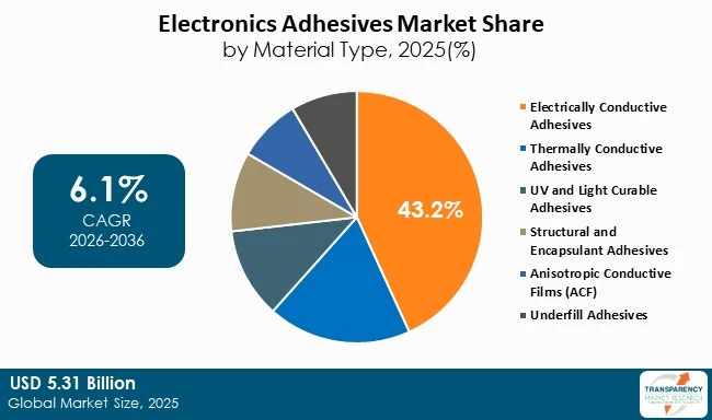 Electronics Adhesives Market By Type