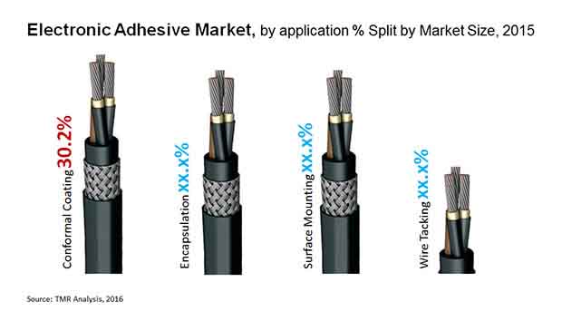 electronics-adhesives-market
