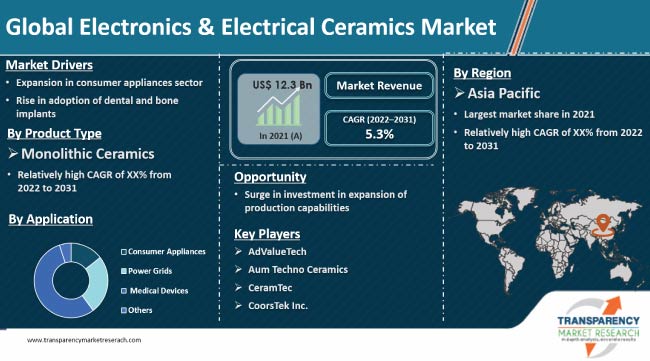 Electronics And Electrical Ceramics Market