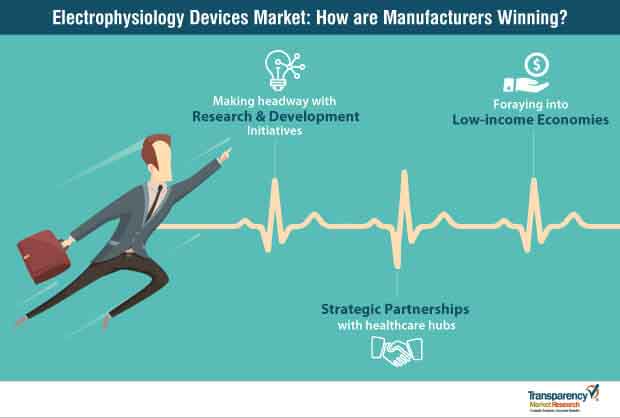 Electrophysiology Devices Market Image Winning Imperatives electrophysiology devices market image winning imperatives