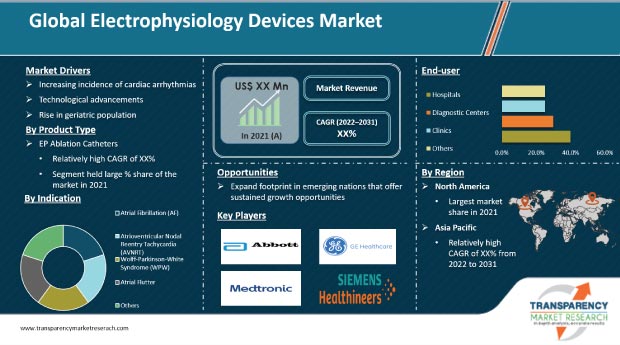 electrophysiology devices market