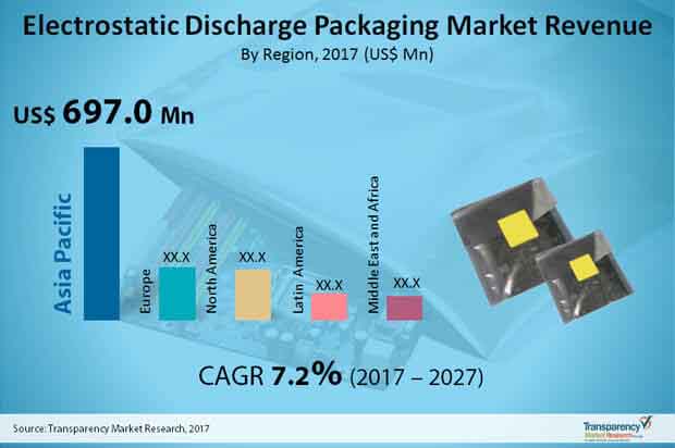 electrostatic discharge packaging market