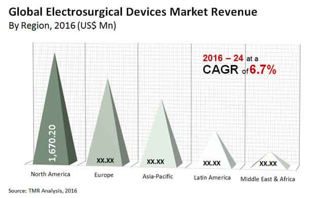 electrosurgical devices market