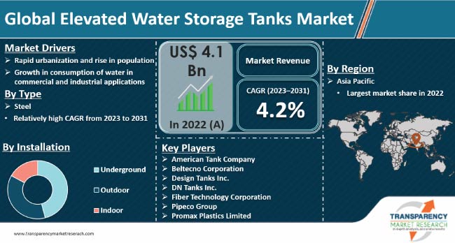 Elevated Water Storage Tanks Market