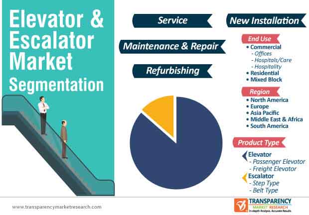 Elevator Escalator Market Segmentation elevator escalator market segmentation