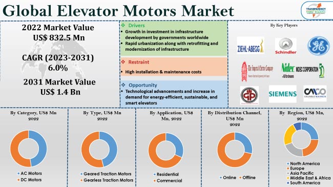 Elevator Motors Market
