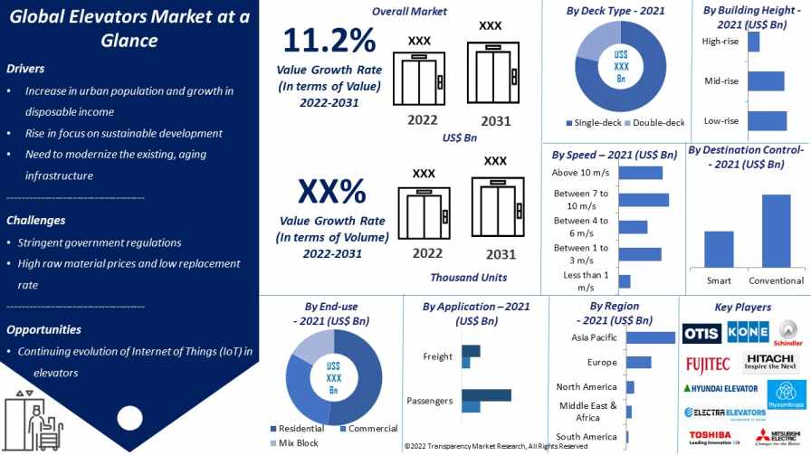 https://www.transparencymarketresearch.com/images/elevators-market.jpg