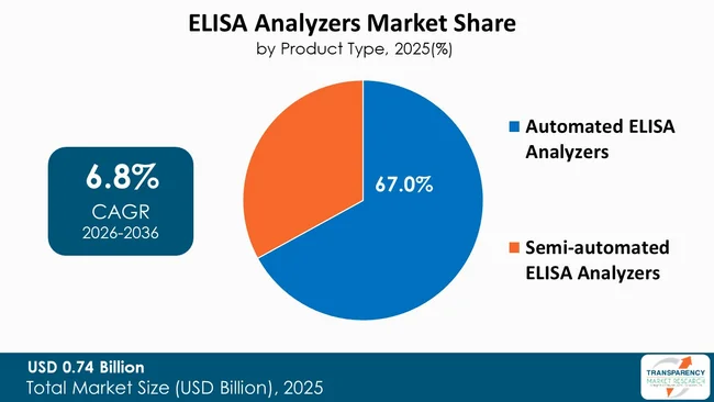 Elisa Analyzers Market By Type