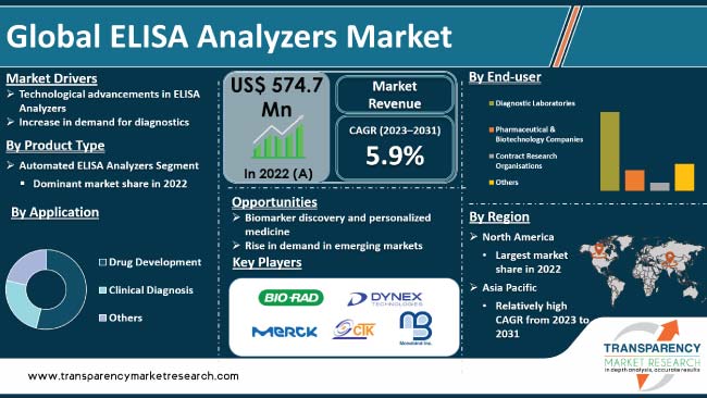 Elisa Analyzers Market