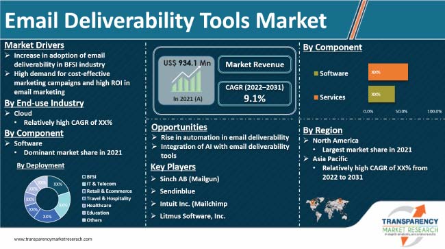 Email Deliverability Tools Market
