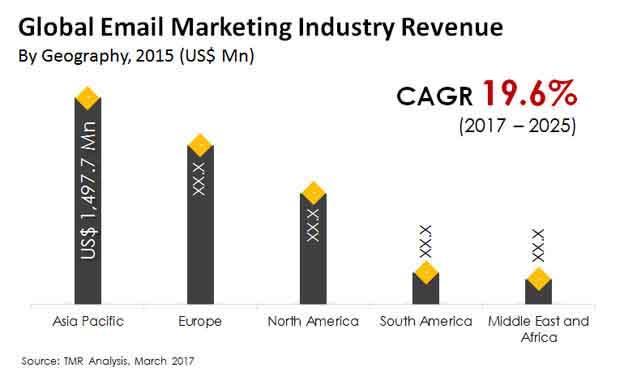 Email Marketing Industry email marketing market