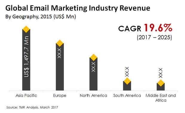 email marketing market