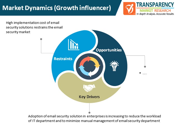 email security market dynamics