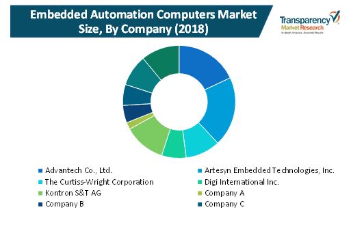 embedded automation computers market 2