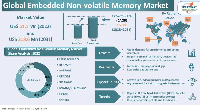 Embedded Non Volatile Memory Market