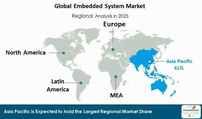 Embedded System Market By Region