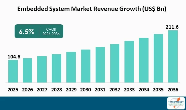 Embedded System Market By Revenue